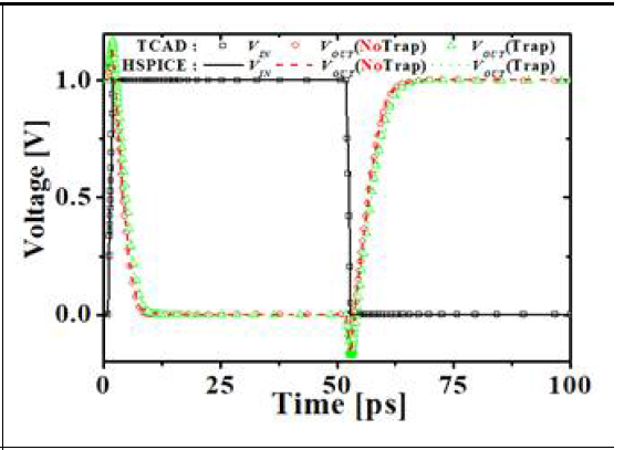인버터 transient 특성(계면전하 분포 고려한/무시한 경우 비교)