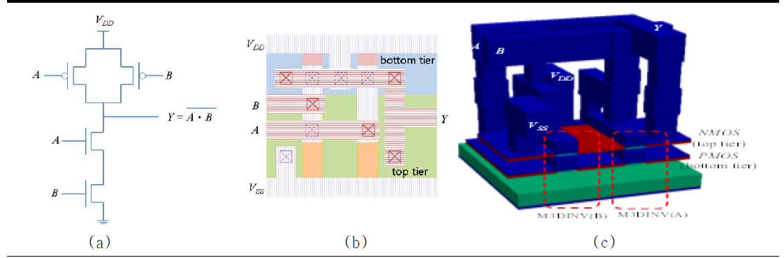 M3D-NAND. (a) 회로도, (b) 레이아웃(면적 60%로 감소), (c) 3차원 구조