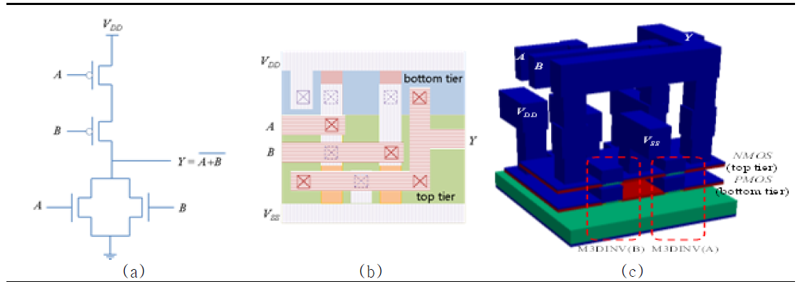 M3D-NOR. (a) 회로도, (b) 레이아웃 (면적 60%로 감소), (c) 3차원 구조
