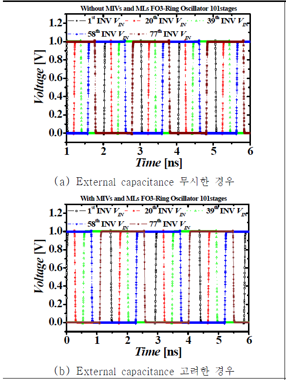 M3DINV를 3가지 단으로 구성한 FO3 링 오실레이터의 과도상태 스위칭 특성(3단, 19단, 10단)