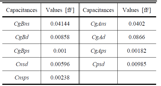 M3D-NOR의 추출한 external capacitance(TILD = 10 nm)