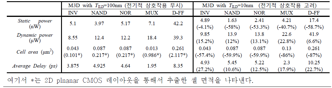 M3D 논리 소자들의 성능 비교(정적전력, 동적전력, 셀 면적, 평균 지연시간)