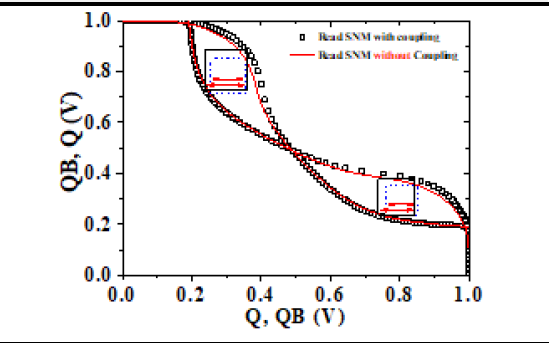 M3D-SRAM(6T)의 retention SNM(TILD = 10/100 nm)