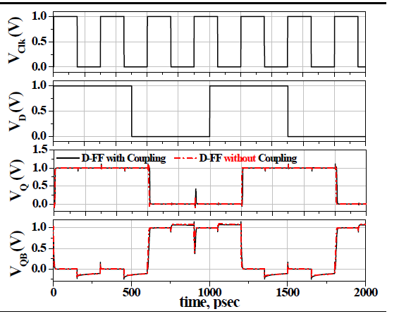 M3D-D-FlipFlopR의 과도상태 스위칭 특성(TILD = 10/100 nm)
