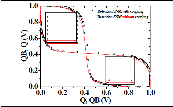 M3D-SRAM(6T)의 retention 정적 잡음 여유 SNM(TILD = 10/100 nm)