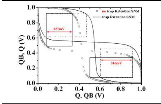 6T SRAM의 retention static noise margin(SNM)(계면트랩 전하 분포 고려한/무시한 경우)