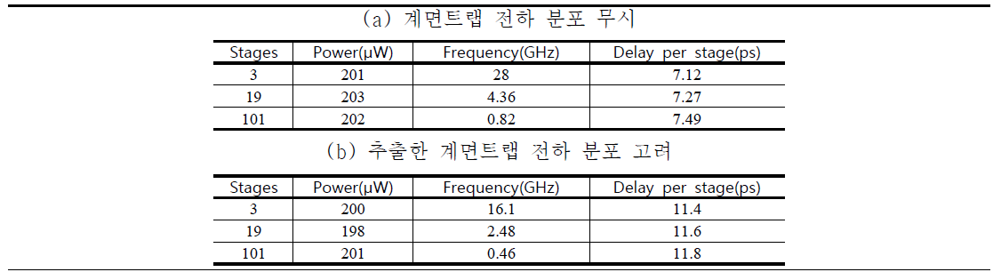 계면트랩 전하를 고려/무시한 경우의 M3DINV로 구성된 링오실레이터 성능 비교