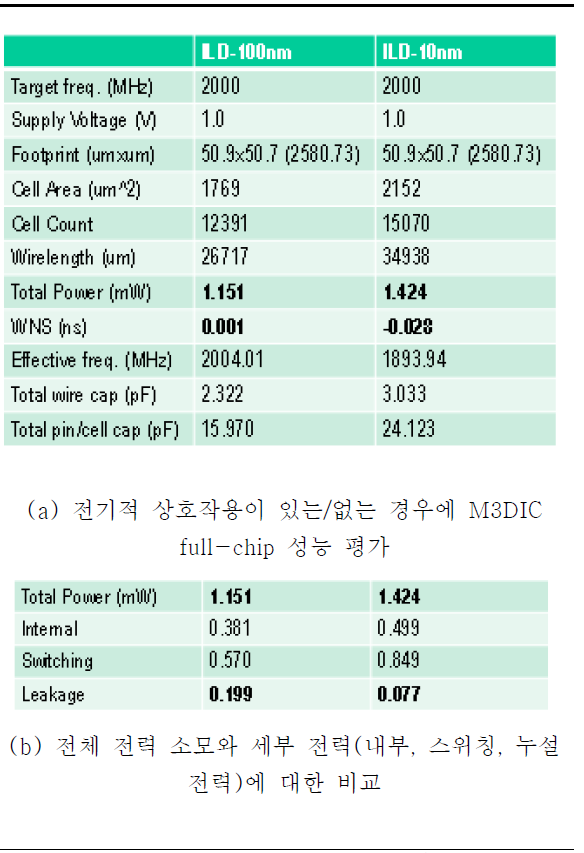 전기적 상호작용이 있는/없는 경우에 M3DIC full-chip 성능 비교