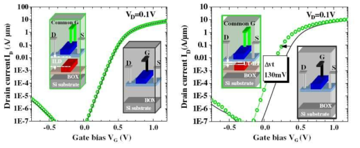 모놀리틱 3차원 집적회로 인버터의 ILD 간격이 110nm(왼쪽)와 60nm(오른쪽)에서 하층 트랜지스터 게이트 전압에 따라서 상층 트랜지스터 드레인 전류의 문턱전압의 변화