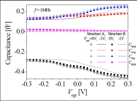 Capacitance-Vgs 특성 (M3DINV 상층 트랜지스터)