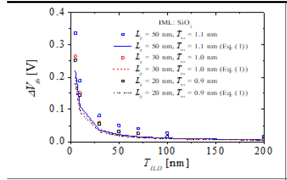 ΔVth의 TILD 의존성(Vbg = 0와 1V의 Vth 차이)