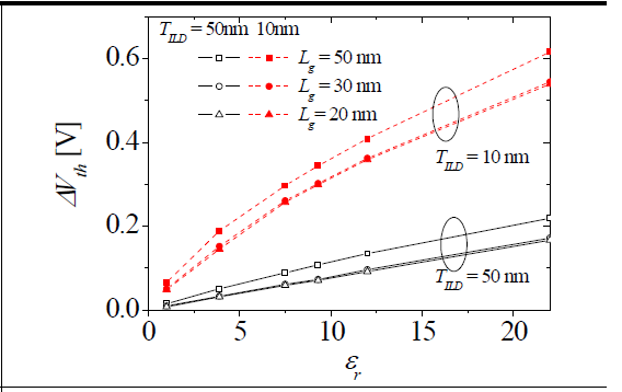 ΔVth의 εr 의존성(Vbg = 0와 1V의 Vth 차이)
