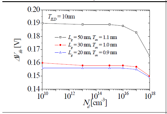 ΔVth의 Nd 의존성(Vbg = 0와 1V의 Vth 차이)