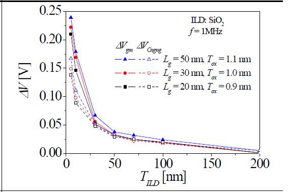 ΔV의 TILD 의존성 (f = 1 MHz) (Vbg = 0와 1V의 최대 gm과 최대 dC/dVgs 차이)