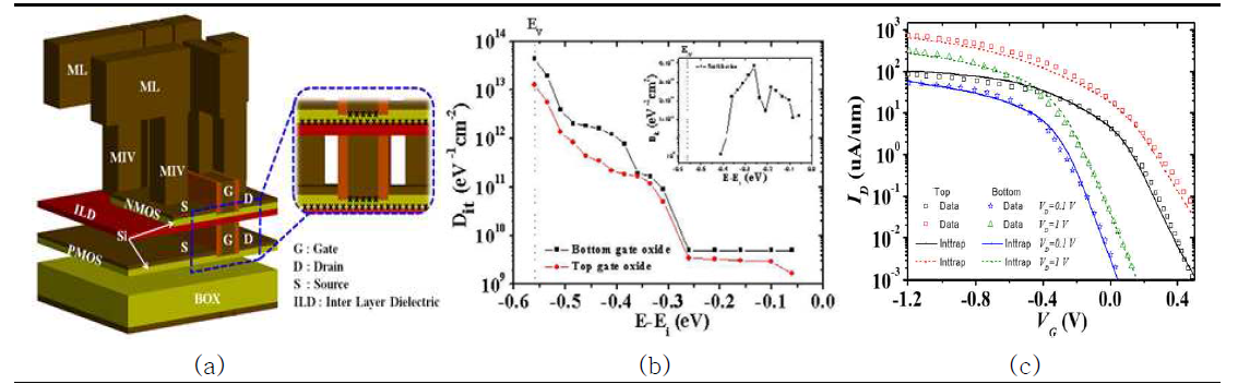 계면트랩 전하를 고려한 M3D-INV. (a) 단면도 및 계면트랩 전하의 위치, (b) 추출한 각 위치별 계면트랩 전하 분포, (c) 추출한 계면전하 분포를 적용한 전류-전압 특성 fitting 결과