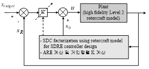 SDRE 제어기의 구조