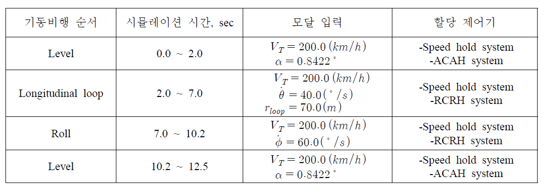 임멜만-턴 기동