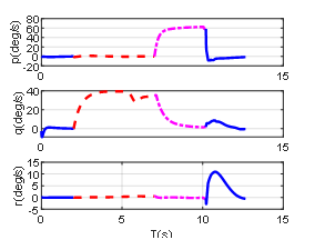 Angular rate