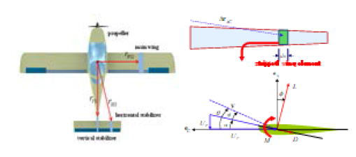 고정익 드론/무인기 날개에 작용하는 공기력 모델(Strip theory)