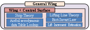 일반화 날개 모듈 구조