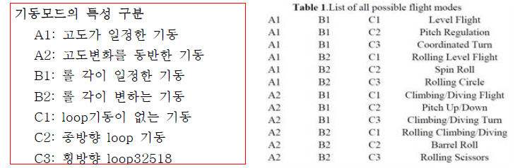 기동모드 특성 구분