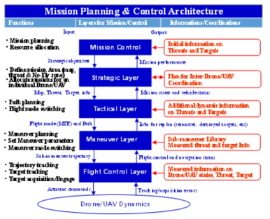 전술기동 비행 자동화를 위한 시스템 계층구조