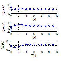 UAV Angular rate