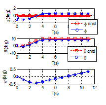 UAV Attitude Angle