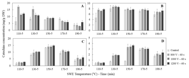 녹차잎의 광펄스 처리 전압 및 아임계수 추출온도, 시간에 따른 EGCG (A), ECG (B), GCG (C), CG (D) 함량
