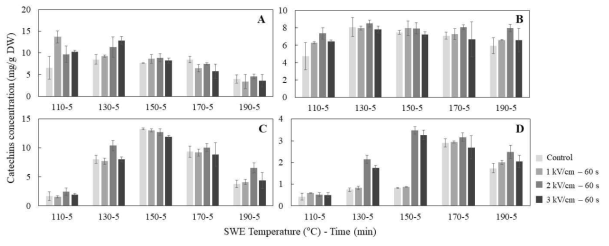 녹차잎의 펄스 전기장 처리 전압 및 아임계수 추출온도, 시간에 따른 EGCG (A), ECG (B), GCG (C), CG (D) 함량