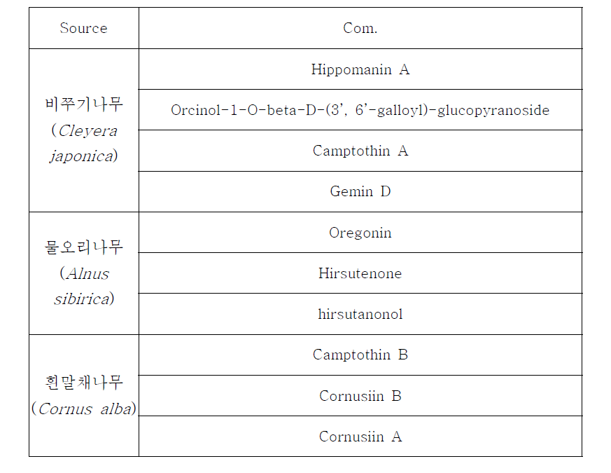 선정된 활성 식물소재 및 phytochemical