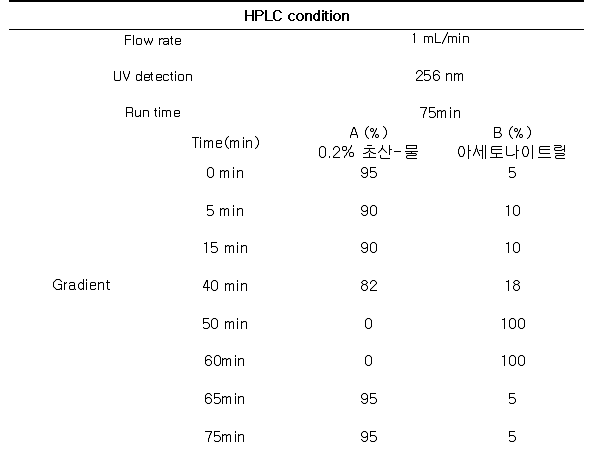 Cornusiin B 의 HPLC 분석 조건