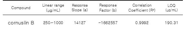 Cornusiin B의 직선성 및 정량한계