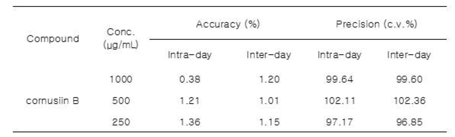 Cornusiin B의 정확성 및 정밀성