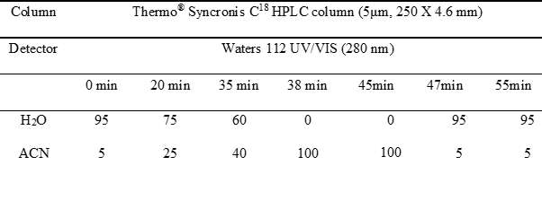 Hirsutenone 의 HPLC 분석 조건