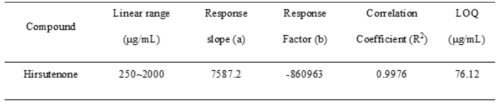 Hirsutenone의 직선성 및 정량한계