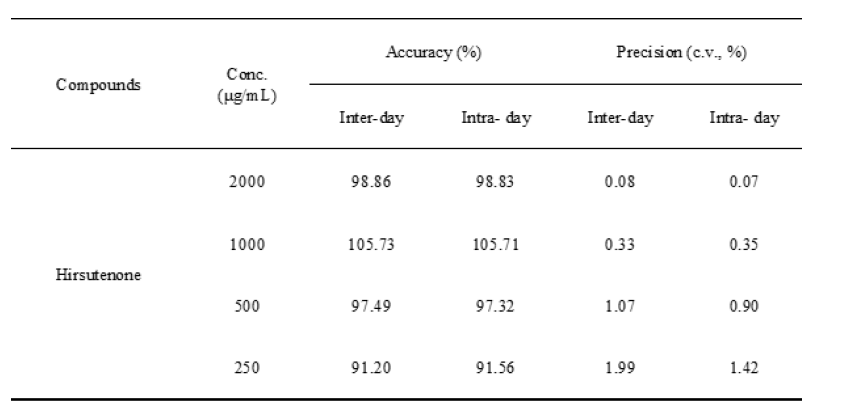 Hirsutenone의 정확성 및 정밀성