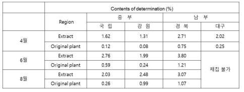 cornusiin B에 의한 흰말채나무 원료 표준화