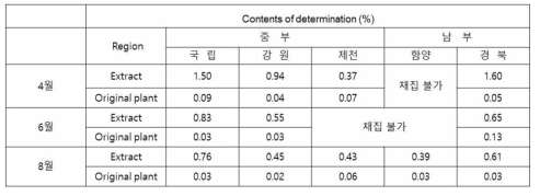 Hirsutenone에 의한 물오리나무 원료 표준화