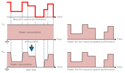 IoT 기기의 배터리 수명 극대화를 위한 간헐적 동작 (intermittent operation)과 DVS