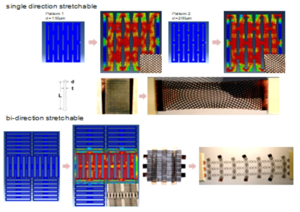 신축성 메쉬 전극 해석 및 실험 결과: 단방향 신축성 전극(위), 양방향 신축성 전극(아래)