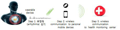 웨어러블 디바이스의 응용 개념도