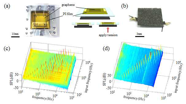 (a) CVD그래핀 열음향 장치의 구조, (b) 그래핀 폼 열음향 장치의 구조, (c) CVD그래핀 열음향 장치의 음향 발생 주파수 스펙트럼, (d) 그래핀 폼 열음향 장치의 음향발생 주파수 스펙트럼
