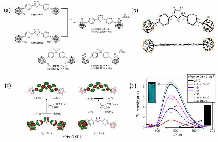 (a) closo-/nido-OXD 및-DPS 화합물, (b) closo-OXD1의 결정 구조, (c) nido-OXD1의 HOMO-LUMO 분포도, (d) 60℃에서 불소 음이온 적정에 대한 closo-OXD1의 PL 스펙트럼