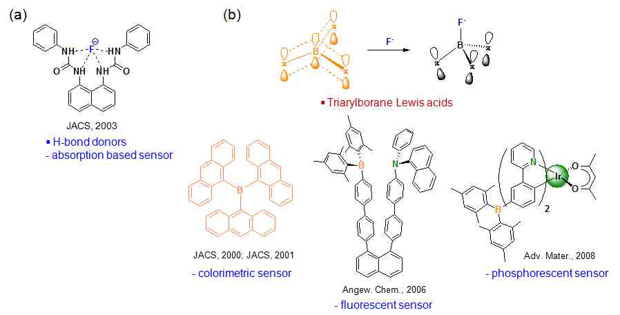 (a) 흡광 기반 수소결합 주개 불소 음이온 센서, (b) 트리아릴보레인루이스 산 기반 불소 음이온 센서 및 (좌) 비색성/흡광 센서, (중) 형광 센서, (우) 인광 센서의 예
