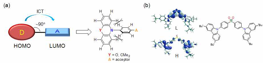 (a) 직교성 전자주개-받개 간 분자내 전하전달(ICT) 및 (b) HOMO, LUMO 분포도