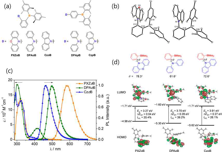 (a) 오르토 및 파라 주개가 결합된 트리아릴보론, (b) PXZoB (좌), CzoB (우) 화합물의 X-선 결정구조, (c) UV-vis 흡수 및 PL 스펙트럼, (d) HOMO-LUMO 분포도