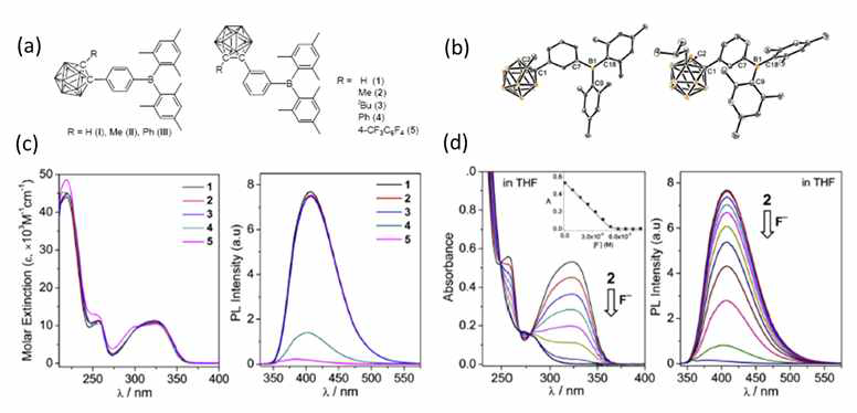 (a) 파라 및 메타 카보레인-트리아릴보레인 다이애드, (b) 2 (좌), 3 (우) 화합물의 X-선 결정구조, (c) THF 조건에서의 UV 흡수 및 PL 스펙트럼, (d) 불소 음 이온 첨가에 따른 2의 UV-PL 변화