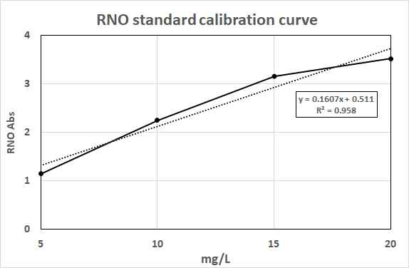 Calibration curve of RNO