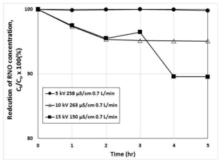 Normalized concentration of RNO (Ct/Co) vs. time plot as a function of applied voltage